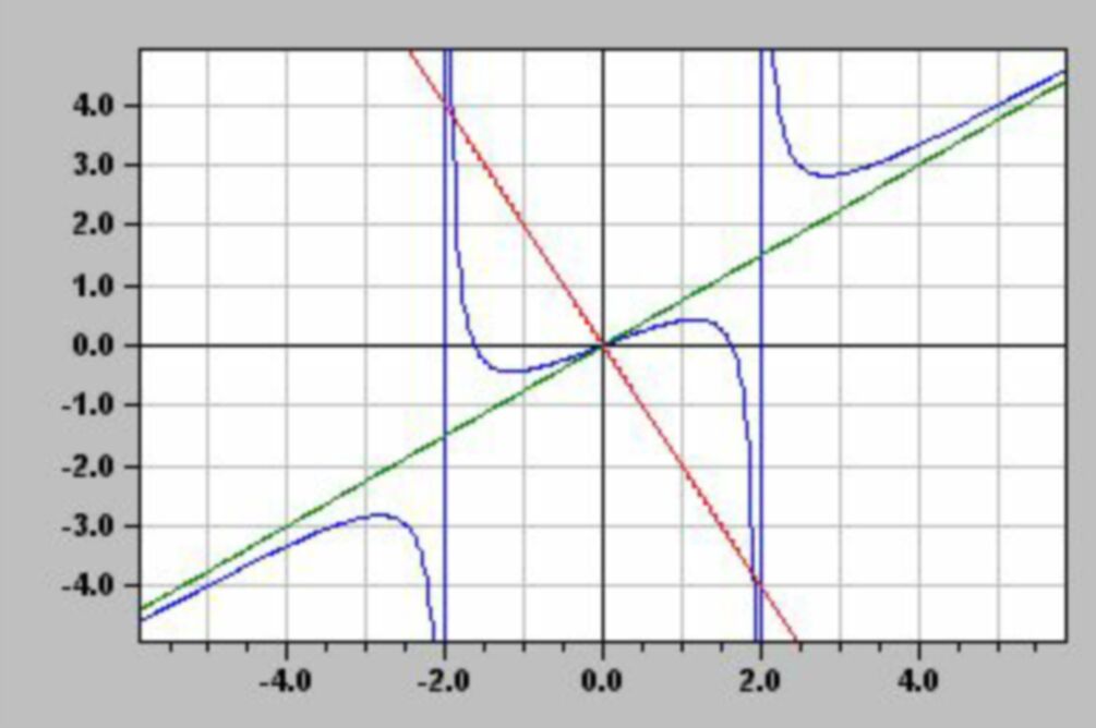 Graph zu 2b)